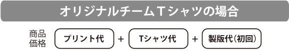 オリジナルチームTシャツの場合：プリント代＋Tシャツ代＋製版代（初回）